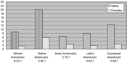 Suicide Statistics By Race And Gender