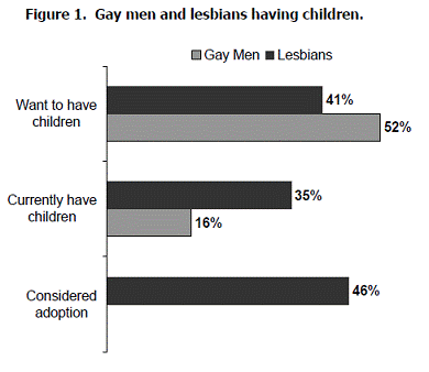 Gay Lesbian Statistics 37