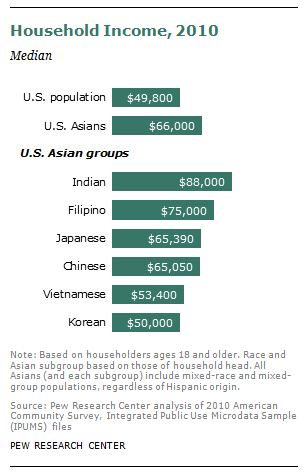 [Bild: pew-asian-income.jpg?w=500]