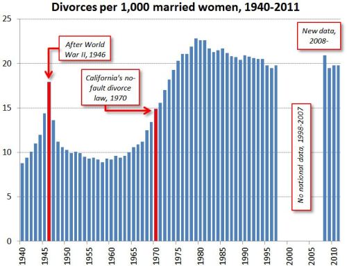 divorce-1940-2011.jpg
