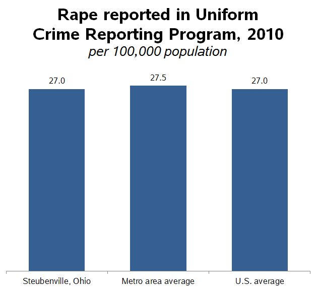 steubenville-rape-rates