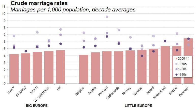 eurostat-marriage-rates
