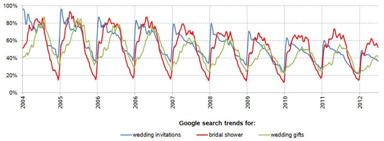 google-marriage-trends