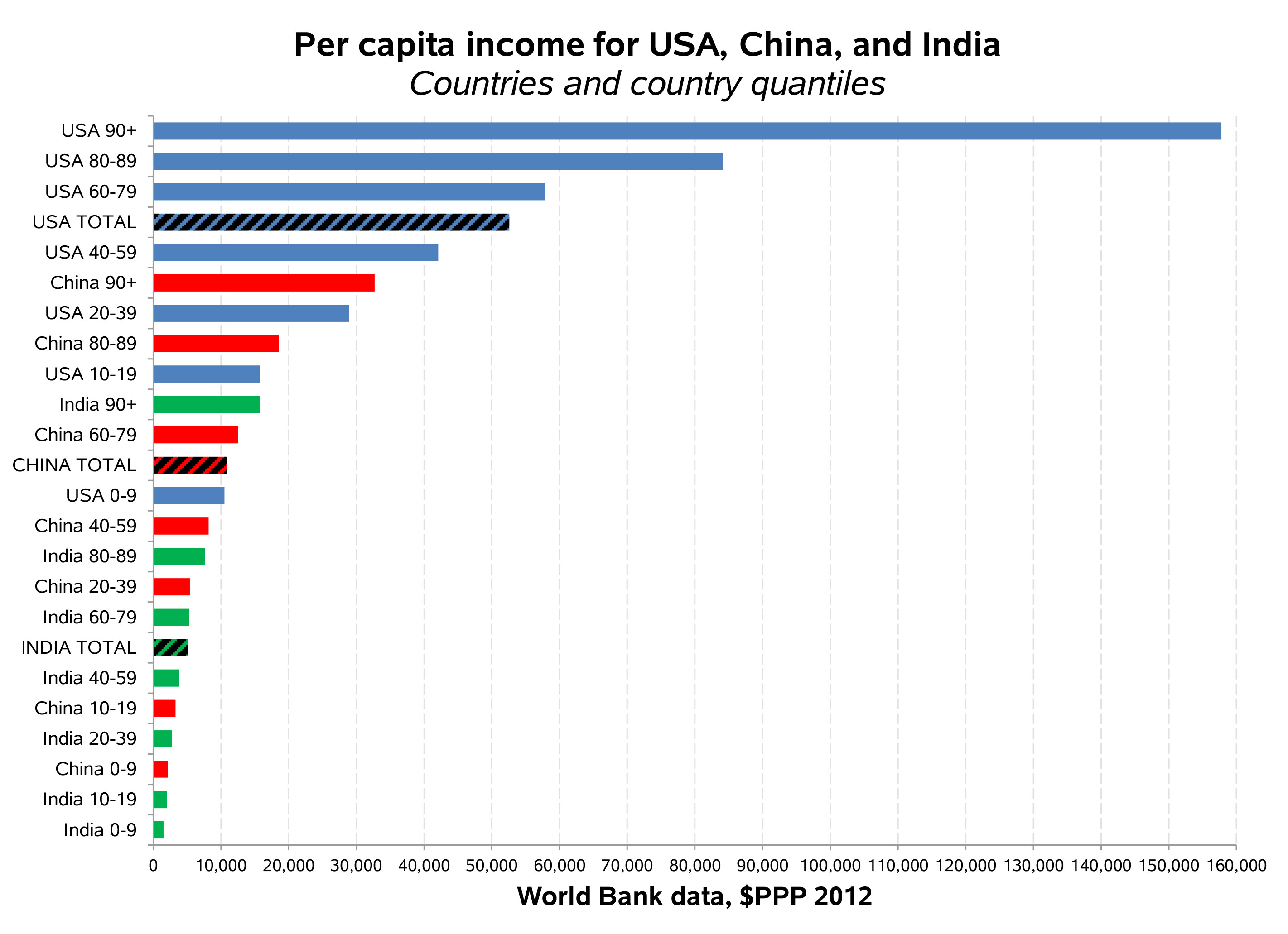 Income countries. Per capita Income China. Countries by average Income. Global Income per capita 2022. World Bank government debt.