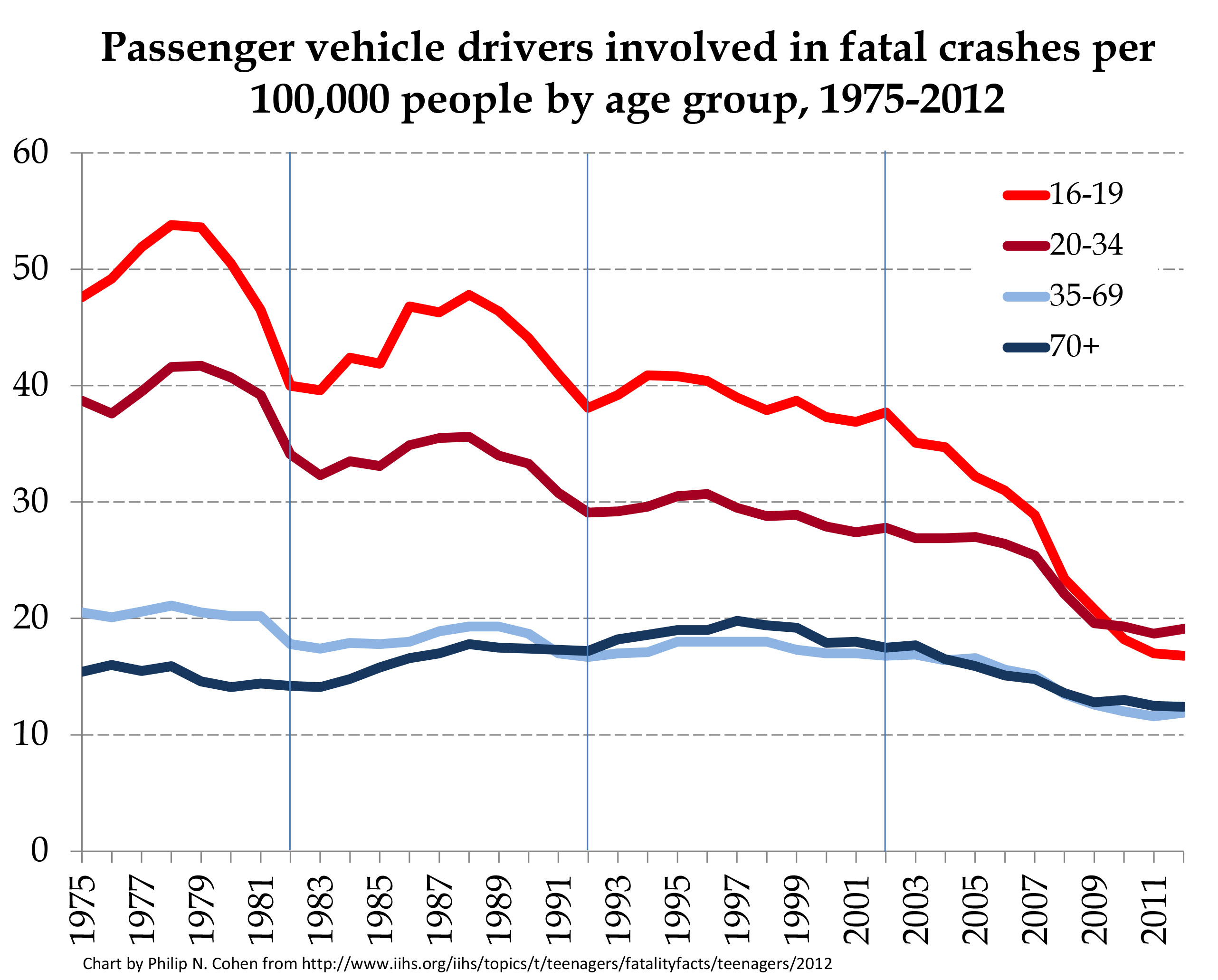 Drinking And Driving Charts And Graphs
