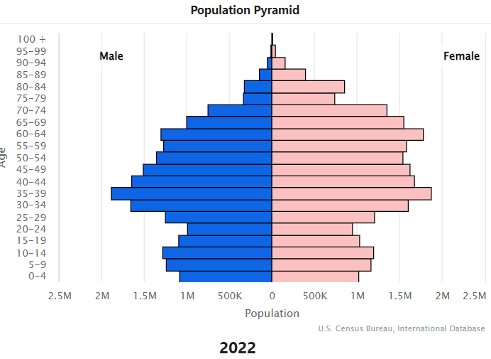 Population in Russia. Demographics crisis. Uzbekistan population demographics. What is the population of russia
